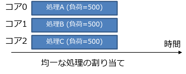 図 8: 均一な処理の割り当て